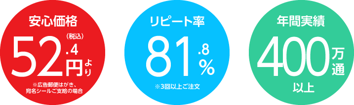 安心価格52.4円(税込)/枚より リピート率81.8% 年間実績400万通